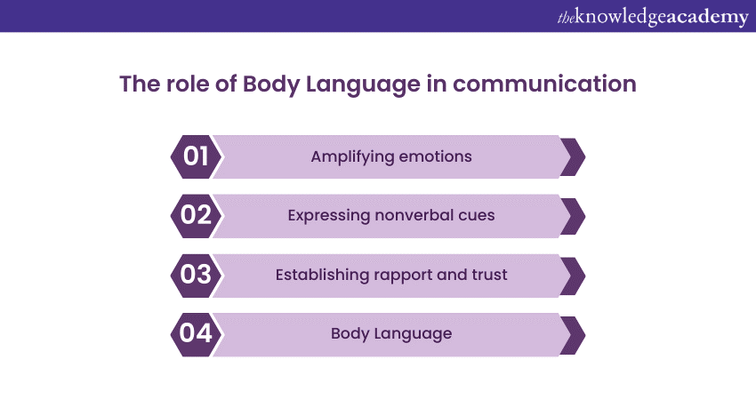 The role of Body Language in communication
