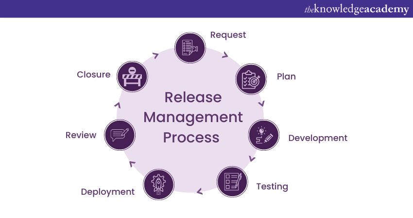 The seven stages in the Release Management process