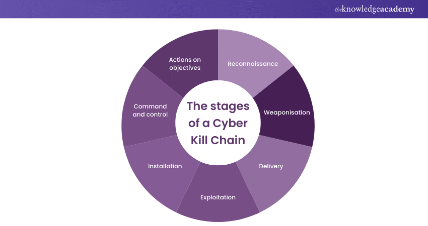 The stages of Cyber Kill Chain