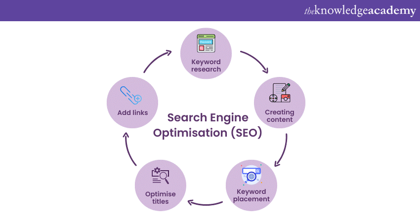 What is Digital Marketing and Why Should You be Knowing It?