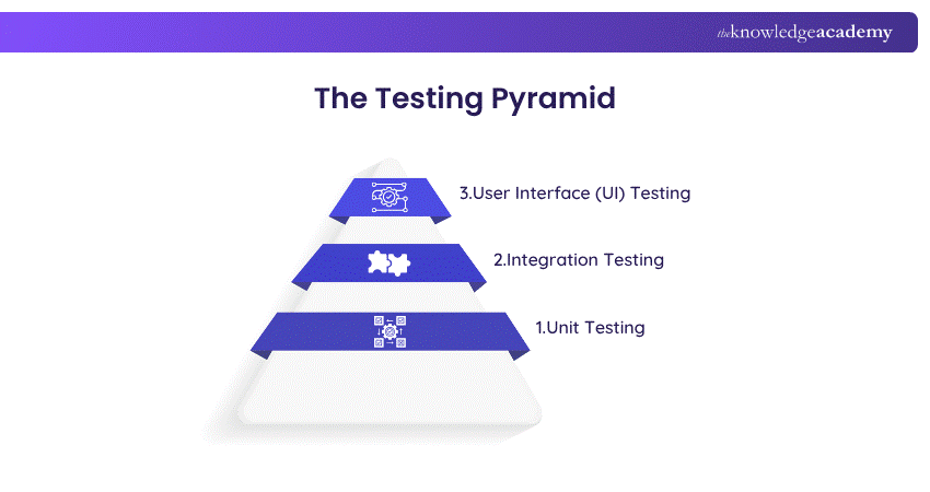 The testing pyramid