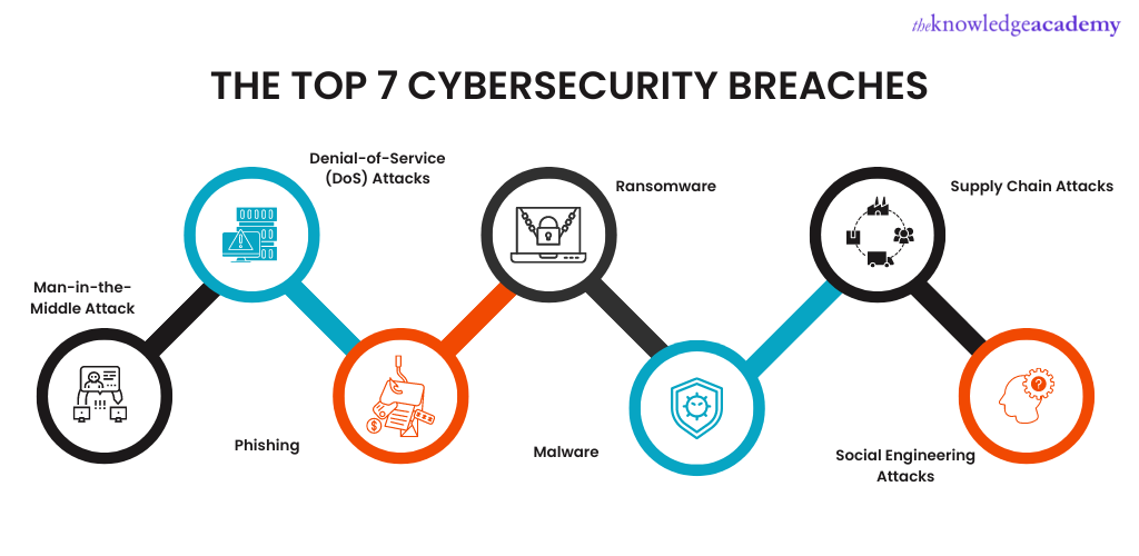 Seven types of Cybersecurity Breaches