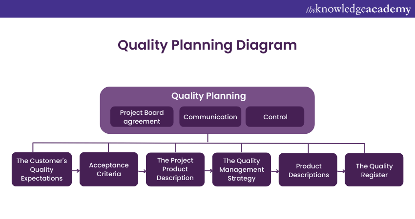 Quality planning