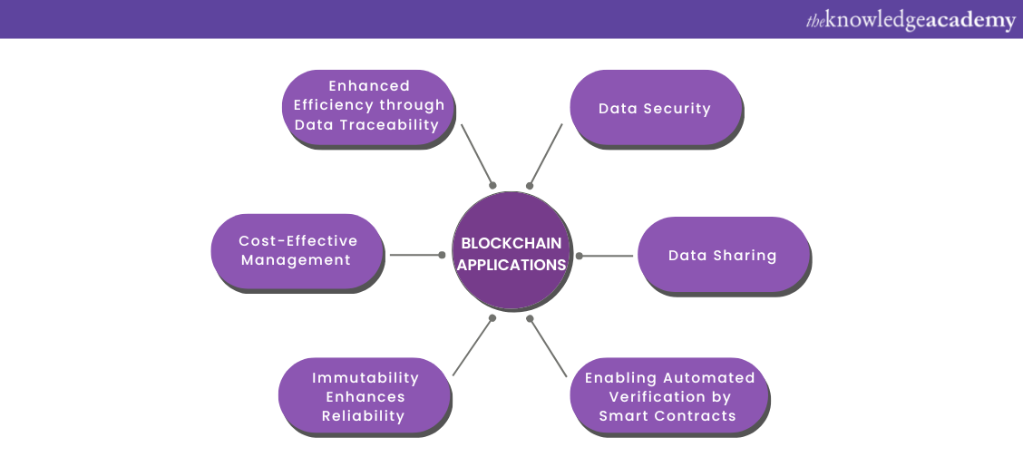 Applications of Blockchain in Data Management