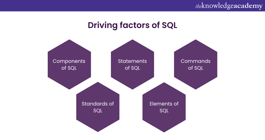 The working of SQL