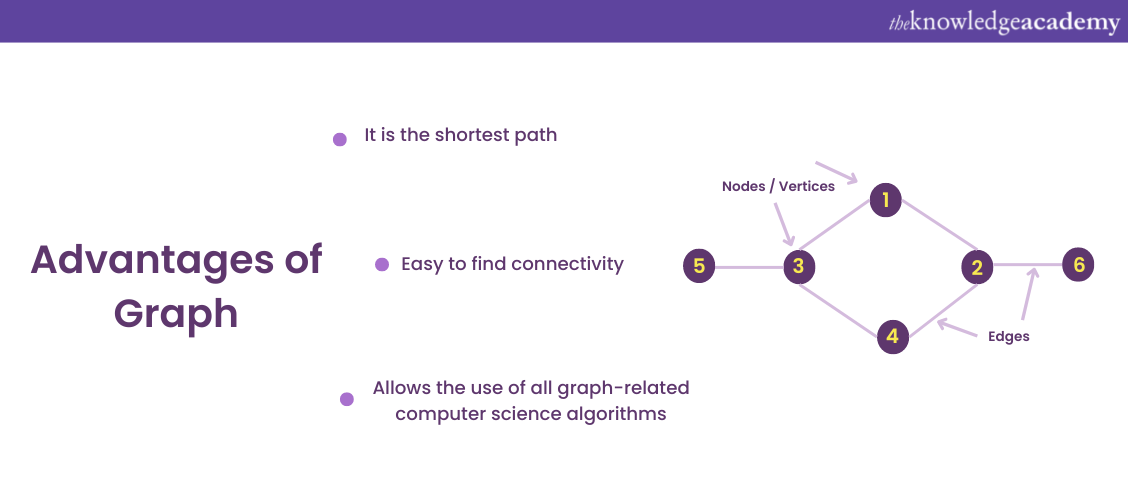 There are various advantages of Graph Data Structures 