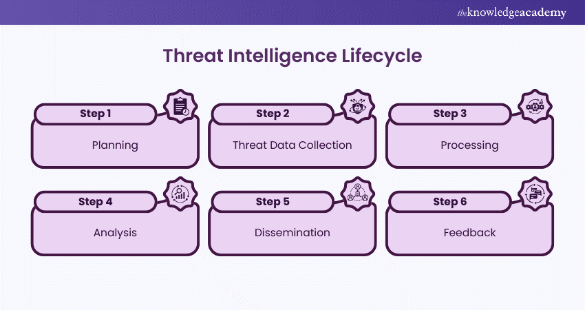 Threat Intelligence Lifecycle