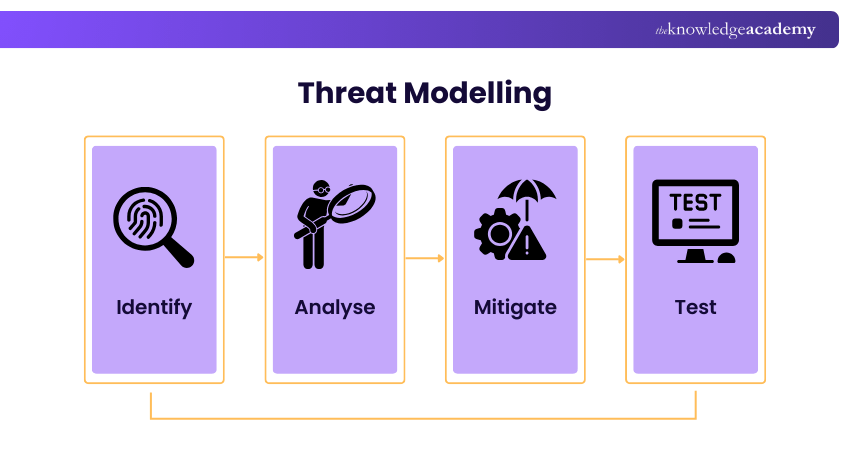 Threat Modelling Threat Modelling