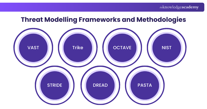 Threat Modelling Frameworks and Methodologies Threat Modelling Frameworks and Methodologies