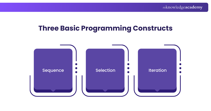 What Is Iteration In Programming Explained In Detail