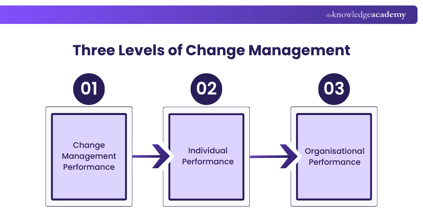 Three Levels of Change Management Three Levels of Change Management