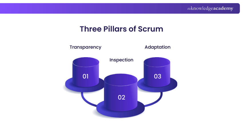 Three Pillars of Scrum Three Pillars of Scrum