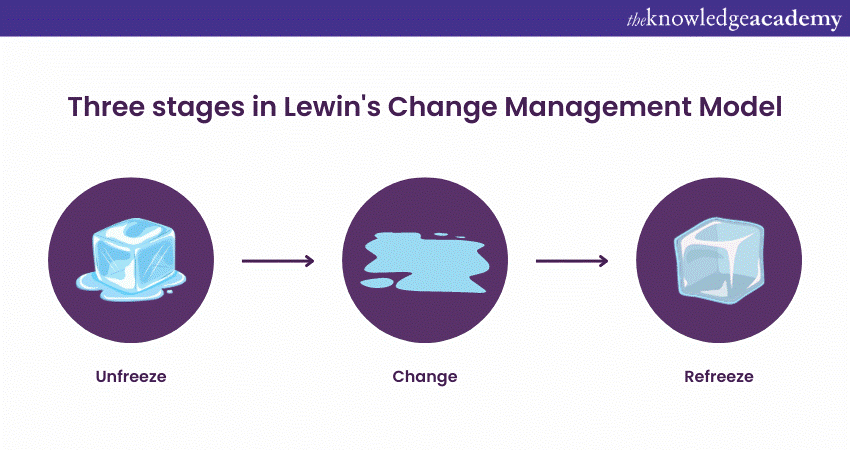 Three stages in Lewin's Change Management Model