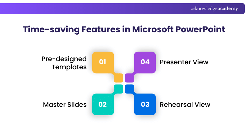 PowerPoint Time-saving and Convenience Time-saving and Convenience