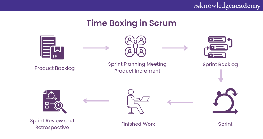 Time Boxing based Scrum Questions  