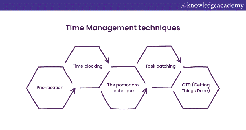 Time Management techniques 