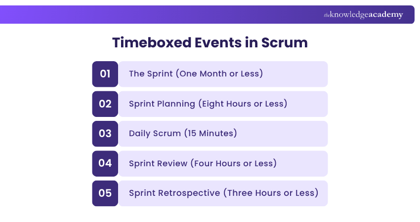 Timeboxed Events in Scrum Timeboxed Events in Scrum