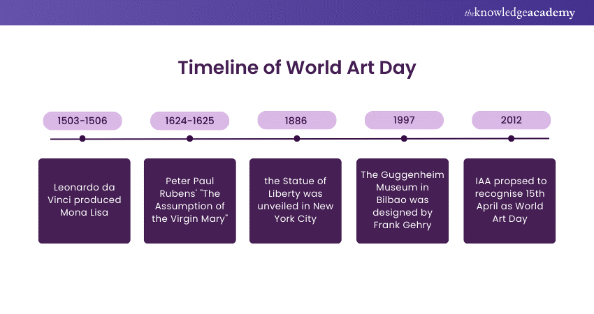 Timeline of World Art Day