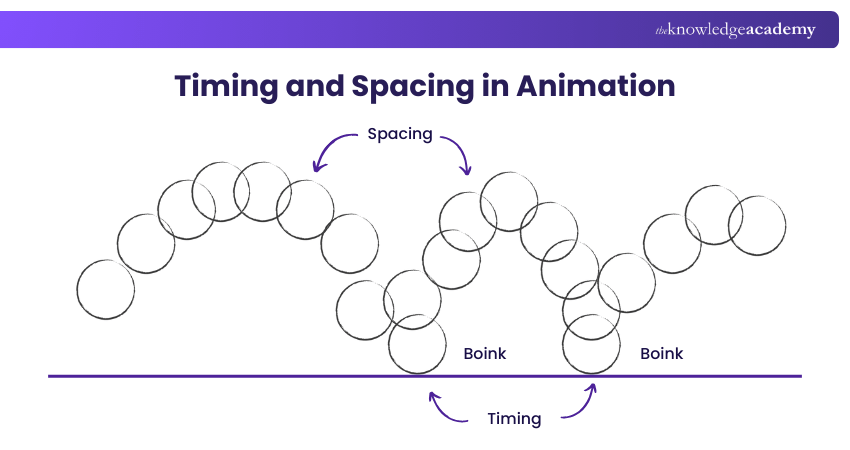 Timing and Spacing in Animation Timing and Spacing in Animation
