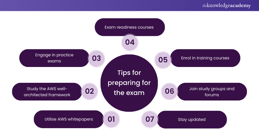 Tips for preparing for the exam 