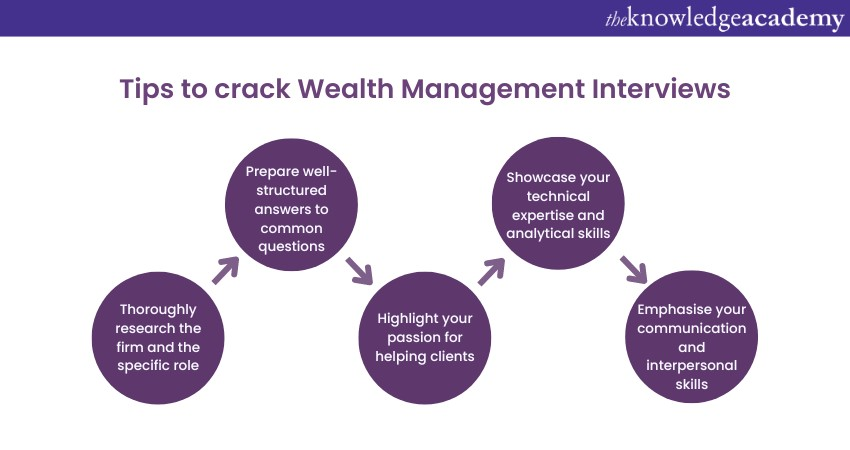 Tips to crack Wealth Management Interviews