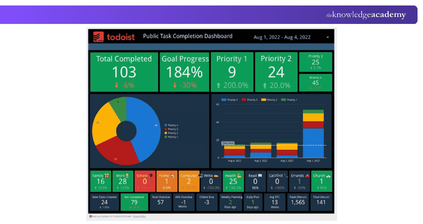 Todoist Dashboard