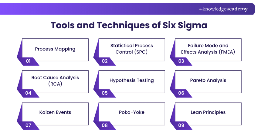 Tools and Techniques of Six Sigma What are Tools and Techniques of Six Sigma?