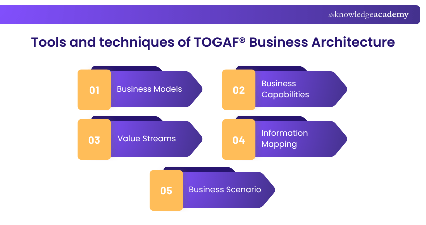 Tools and techniques of TOGAF® Business Architecture