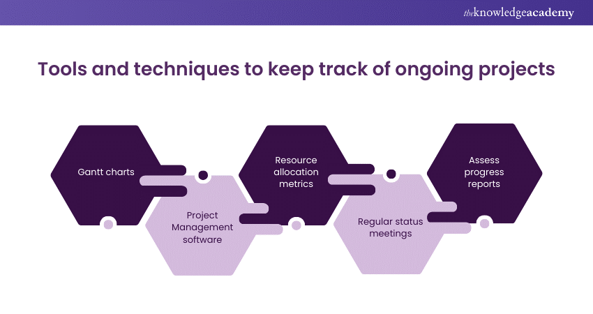 Tools and techniques to keep track of ongoing projects