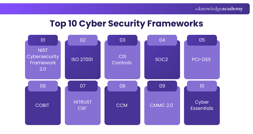 Top 10 Cyber Security Frameworks