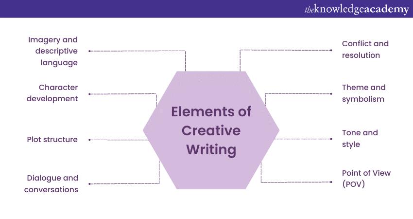 explain the elements of creative writing