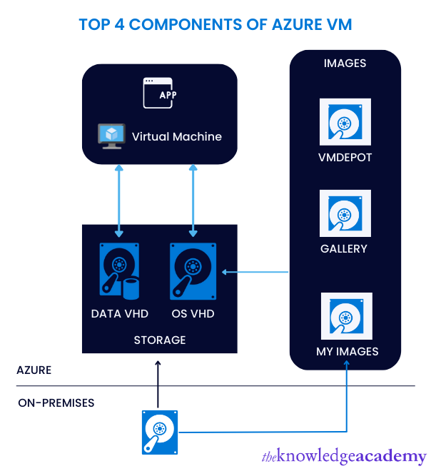 Components of Azure VM