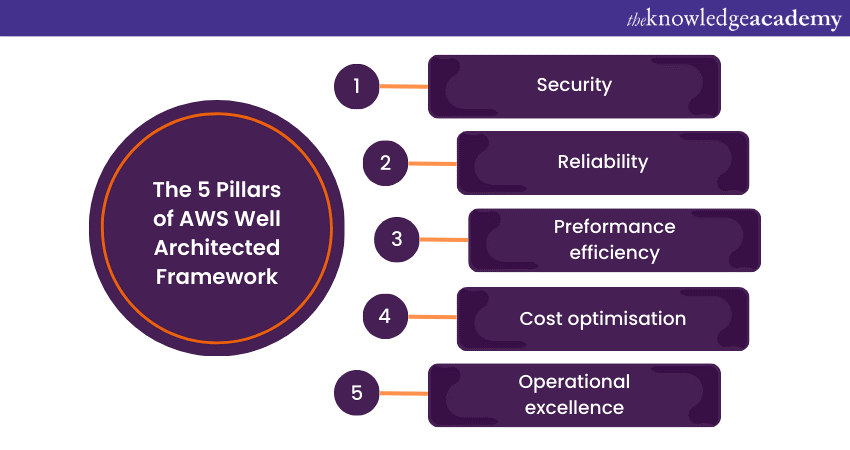 Top 5 pillars of AWS Well-Architected Framework 