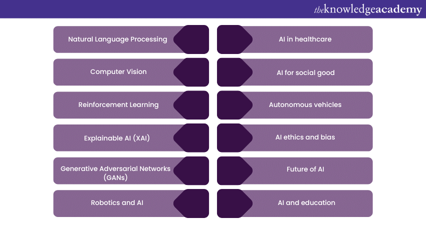 Top Artificial Intelligence Topics for Research