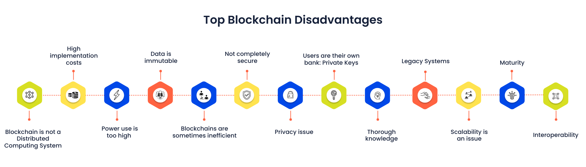 Top Blockchain Disadvantages