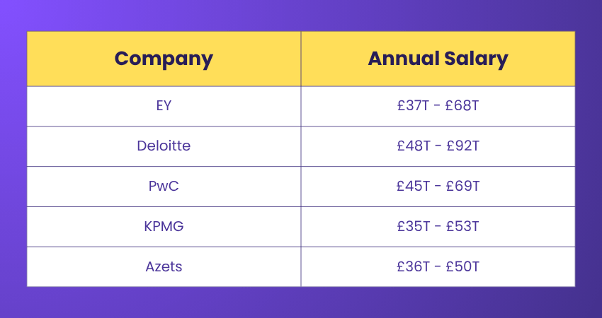 Top Companies Hiring Chartered Accountants