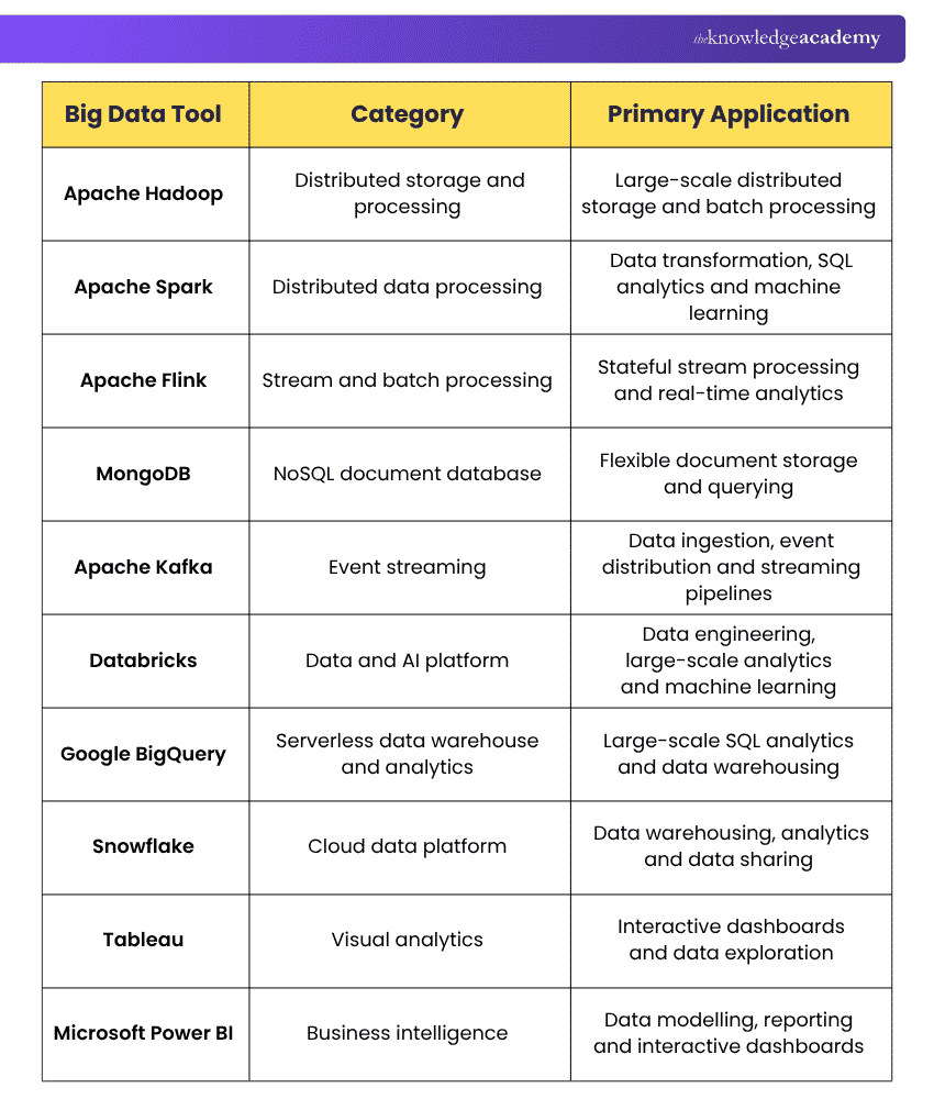 Top Tools for Big Data Top Big Data Tools