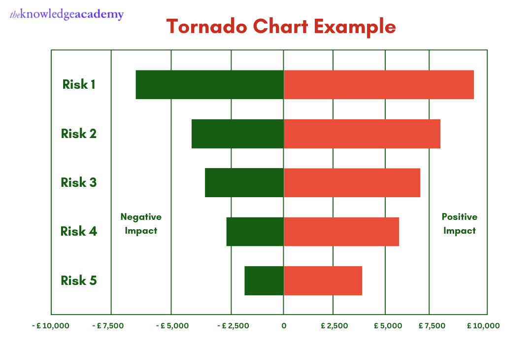 Tornado Chart Example