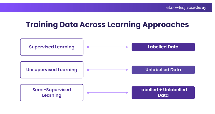 Training Data Across Learning Approaches Training Data Learning Approaches