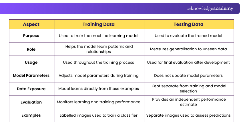 Training Data and Testing Data Differences Training Data vs Testing Data
