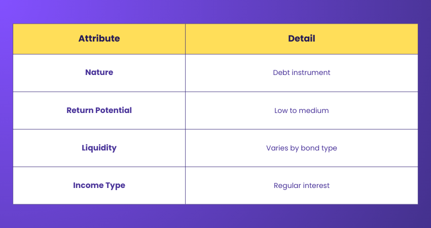 Traits of Bonds in Investment