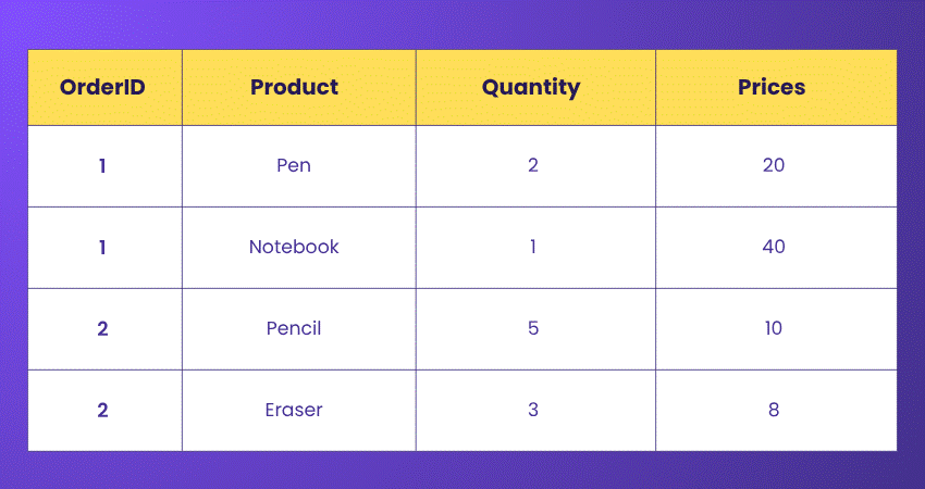 Transformed Table in 1NF