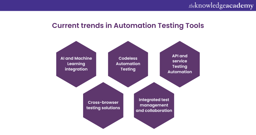 Trends in Automation Testing Tools