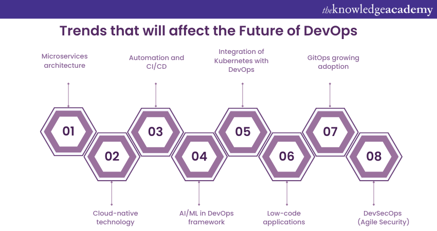 Trends that will affect the Future of DevOps
