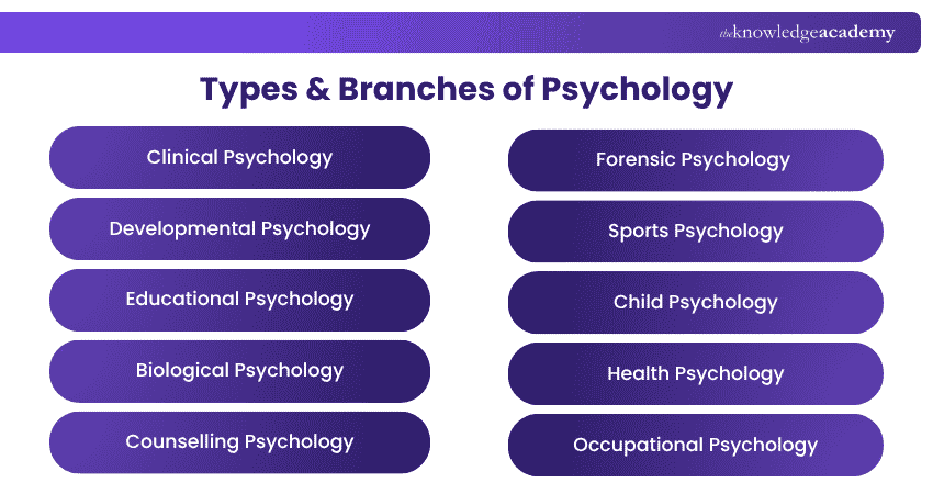 Types of Psychology