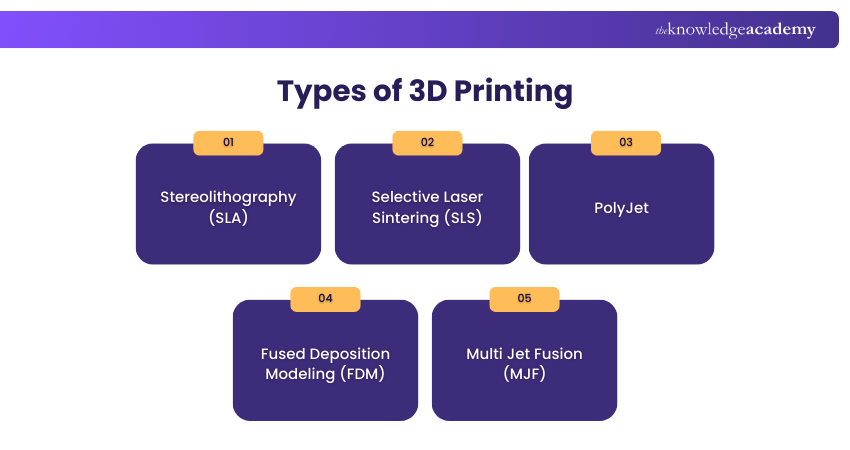 Types of 3D Printing