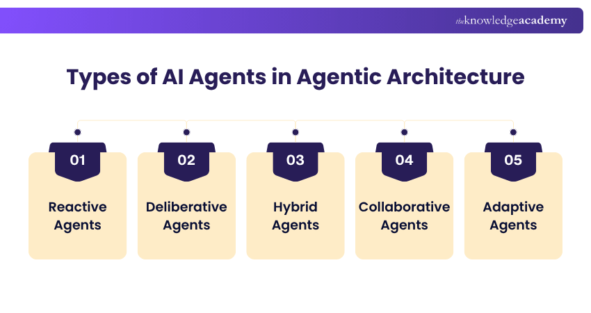 AI Agents Types in Agentic AI Systems Types of AI Agents in Agentic AI Systems