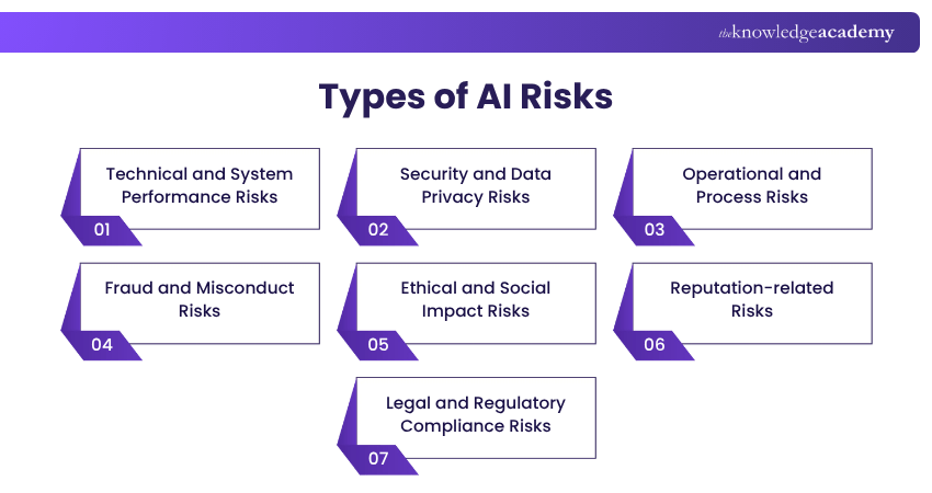 Types of Artificial Intelligence Risks