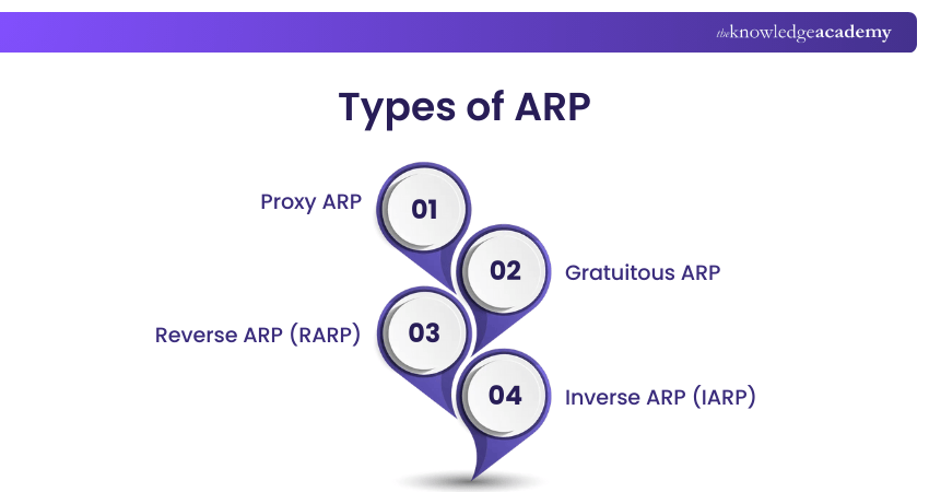 Types of ARP