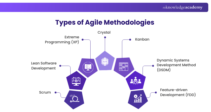 Types of Agile Methodologies 